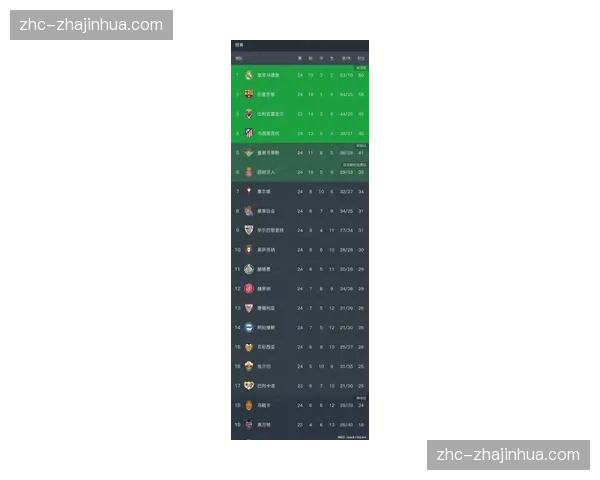 西甲最新积分榜揭晓赫罗纳逆转巴萨登顶，联赛争冠格局发生剧变